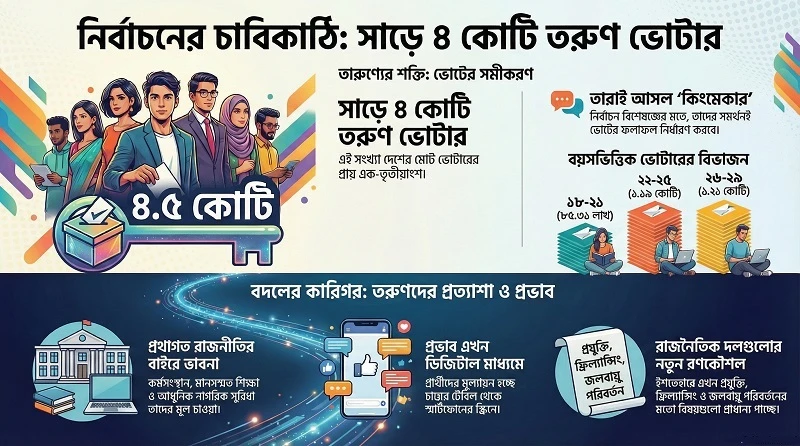 সাড়ে ৪ কোটি তরুণ ভোটারের হাতে ক্ষমতার চাবি